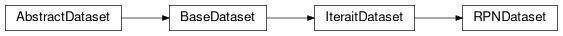 Inheritance diagram of RPNDataset