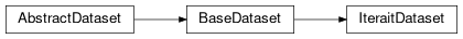 Inheritance diagram of IteraitDataset