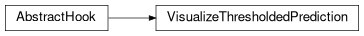 Inheritance diagram of VisualizeThresholdedPrediction
